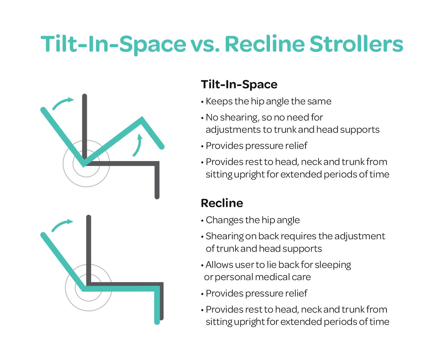 Tilt vs. Recline Stollers